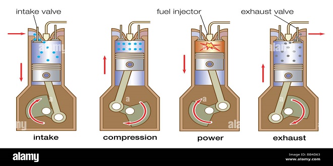 Electronic fuel control Spark ignition engine combustion process